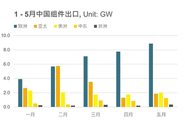 زادت صادرات الصين من الوحدات الكهروضوئية في مايو بنسبة 95٪ على أساس سنوي لتصل إلى 14.4 جيجاوات
